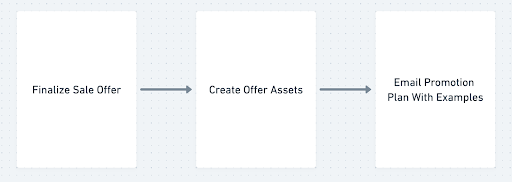 Three-step flow from finalize sale offer to create offer assets to email promotion plan