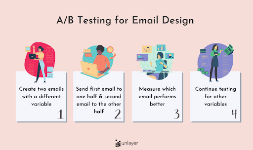 Four steps of A/B testing for email design