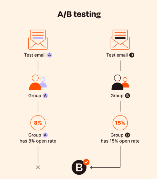 A/B test where group B wins with 15% open rate against 8%