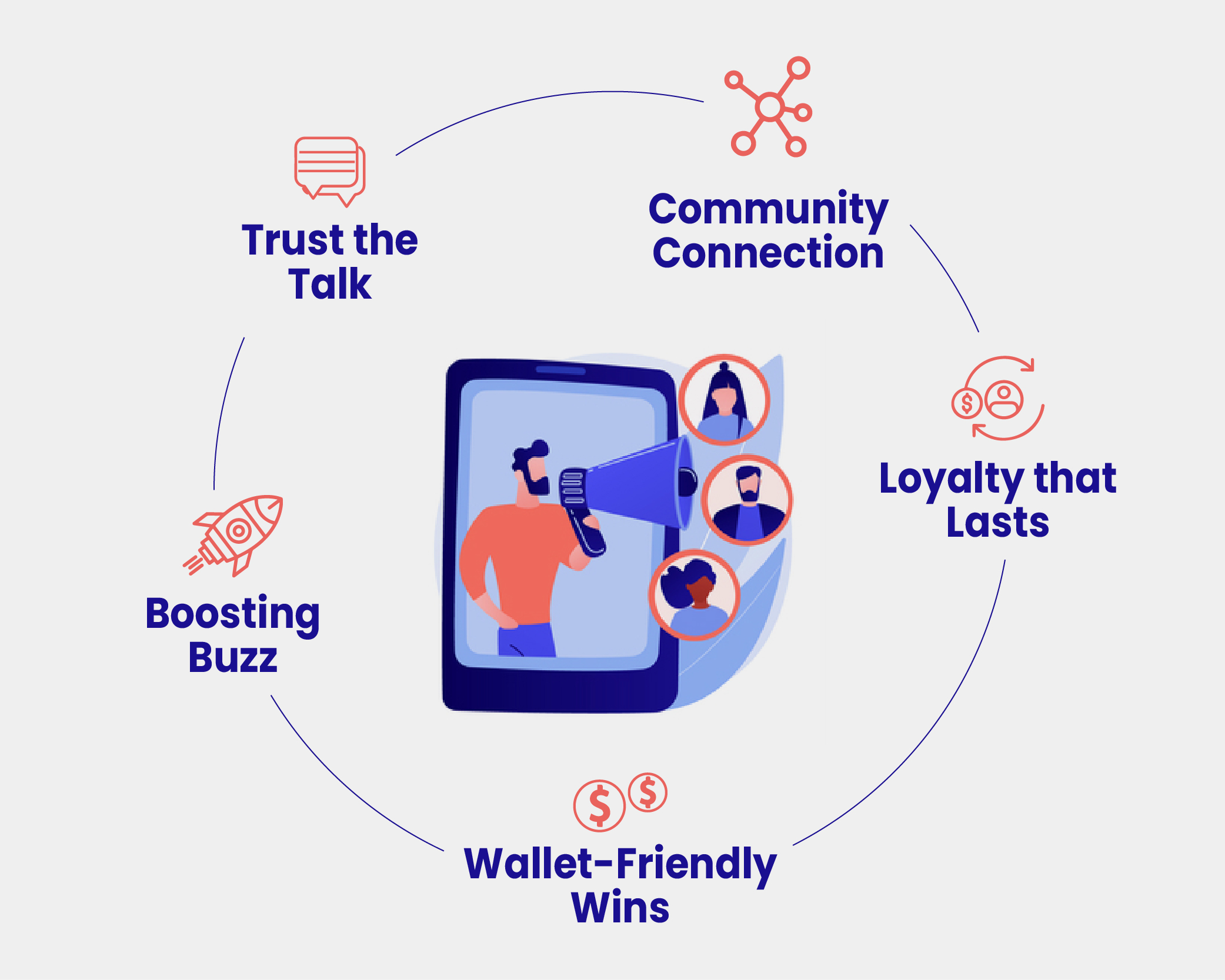 Five benefits of word of mouth marketing: buzz, trust, community, loyalty, low cost