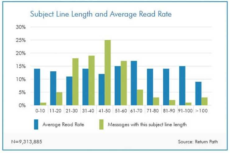 Chart of subject line length against average read rate