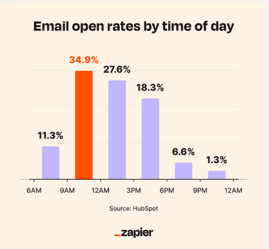 Email open rates by time of day, peak 34.9% at 9AM