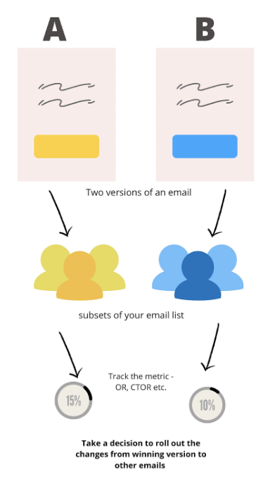 A/B test sends two email versions to list subsets and rolls out the winner
