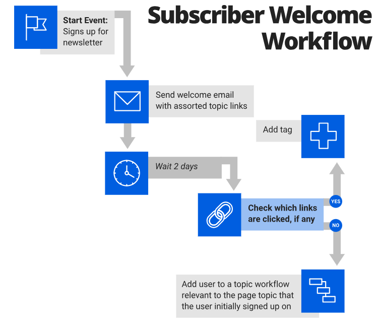 Subscriber welcome workflow with tags based on link clicks
