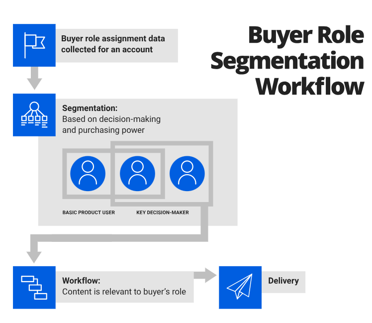 Buyer role segmentation workflow sending content by role
