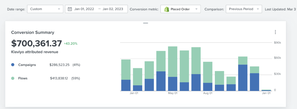 Klaviyo conversion summary with $700,361 attributed revenue