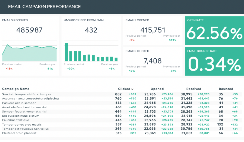 Email campaign report with 62.56% open rate