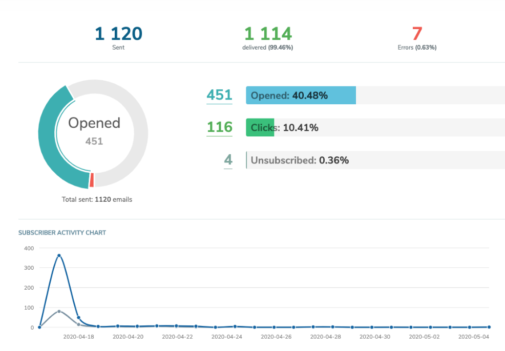 Email report showing 40.48% opens and 10.41% clicks