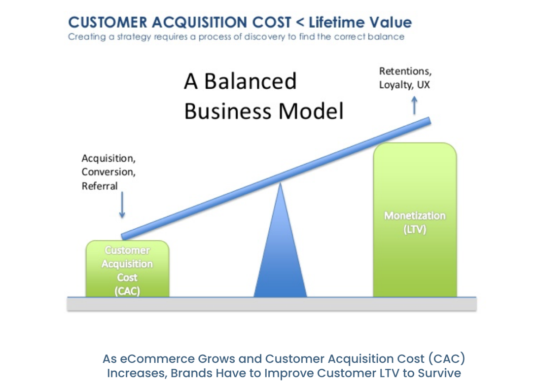 Seesaw diagram of a balanced business model, with lifetime value (LTV) outweighing customer acquisition cost (CAC)