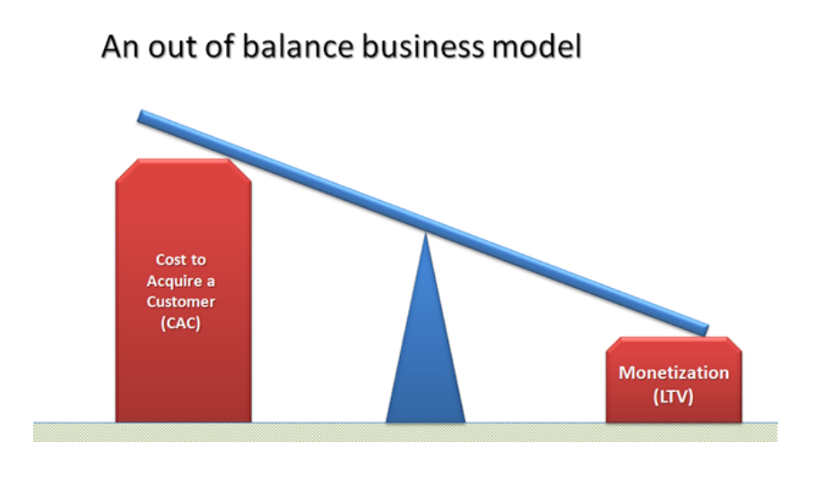 Seesaw diagram of an out of balance business model, where customer acquisition cost (CAC) outweighs lifetime value (LTV)