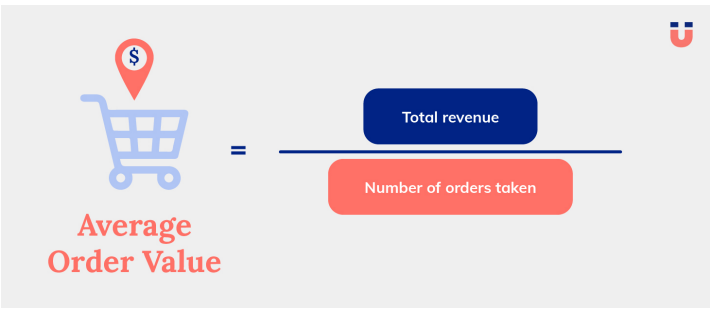 RetainUp formula card: average order value equals total revenue divided by the number of orders