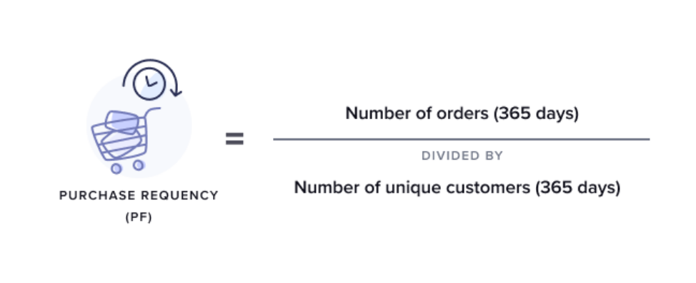 Purchase frequency formula: orders in the last 365 days divided by unique customers in the last 365 days