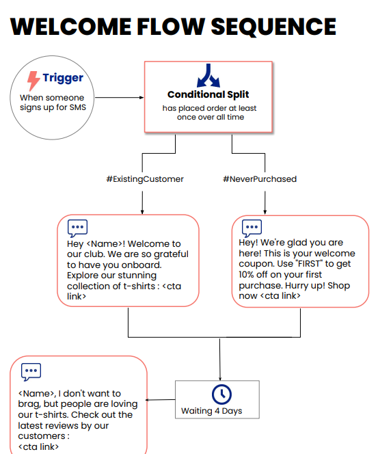 Welcome flow sequence diagram for SMS with split for existing and new customers