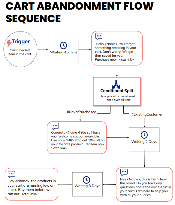 Cart abandonment SMS flow diagram with timed reminders and discount code messages