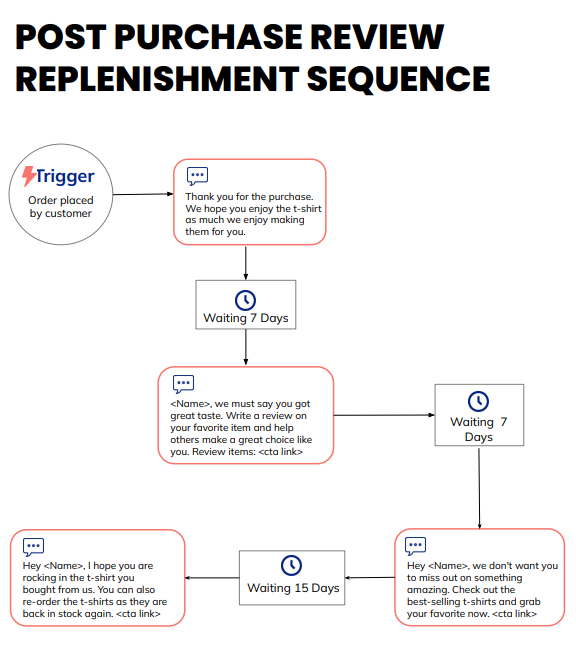 Post-purchase review and replenishment SMS flow diagram with wait times