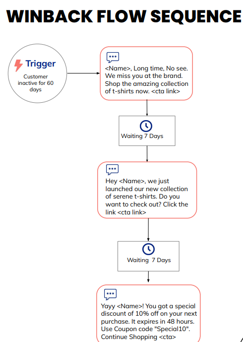 Winback SMS flow diagram with wait times and a 10% off coupon