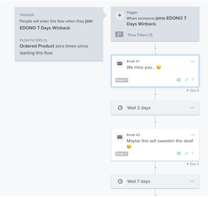 Klaviyo 7 day winback flow with two emails and wait steps
