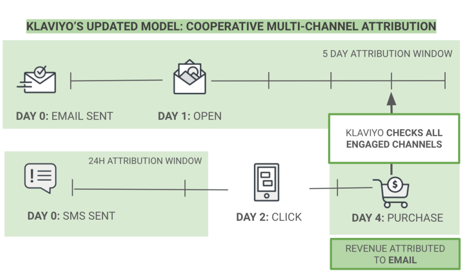 Klaviyo multi-channel attribution timeline crediting a day 4 purchase to email