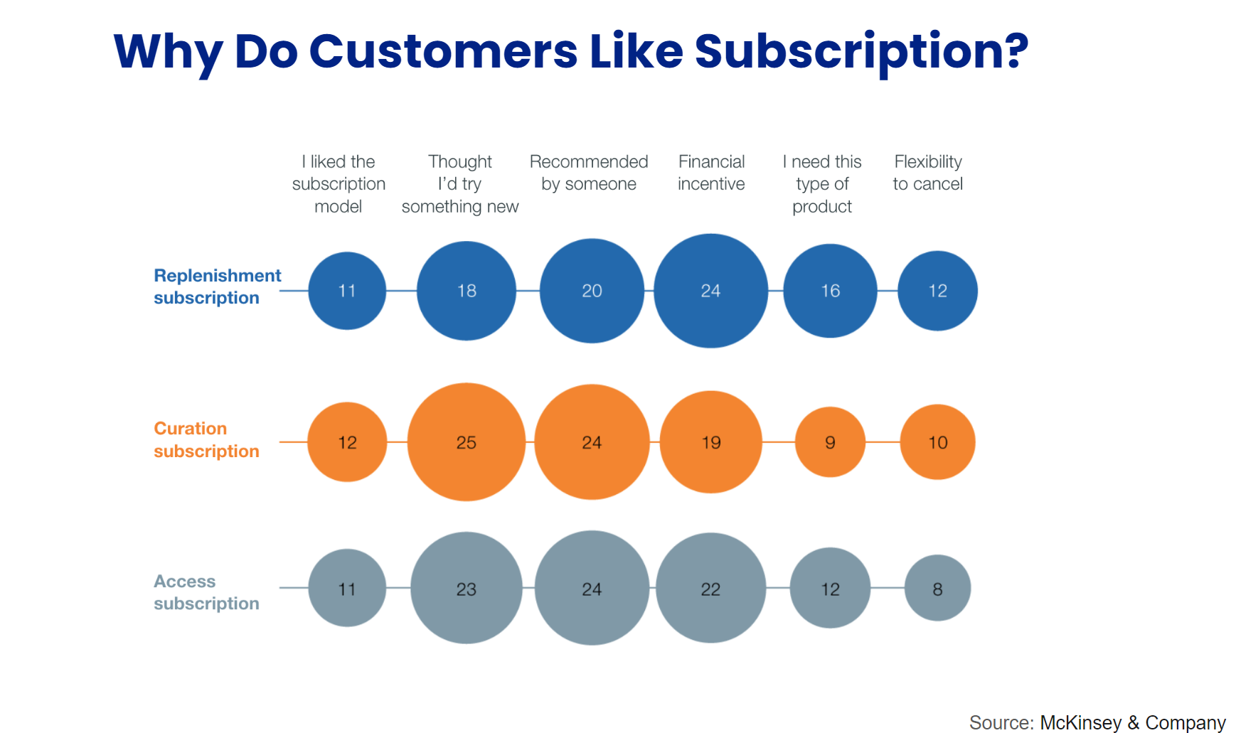 Bubble chart from McKinsey on why customers like replenishment, curation and access subscriptions