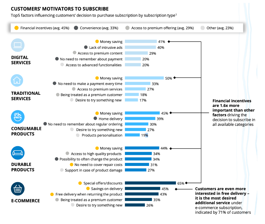 Chart of top customer motivators to subscribe by category, with financial incentives leading