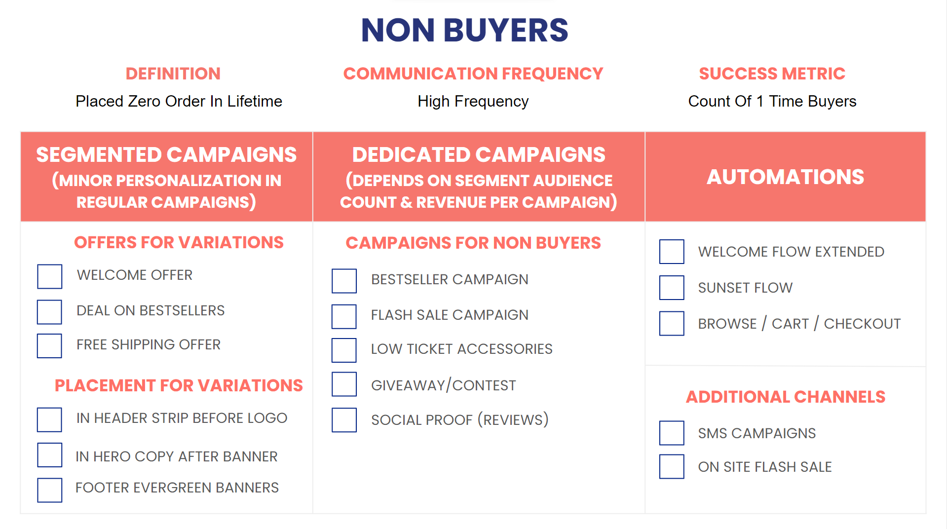Worksheet for non buyers with segmented campaigns, dedicated campaigns and automations to plan