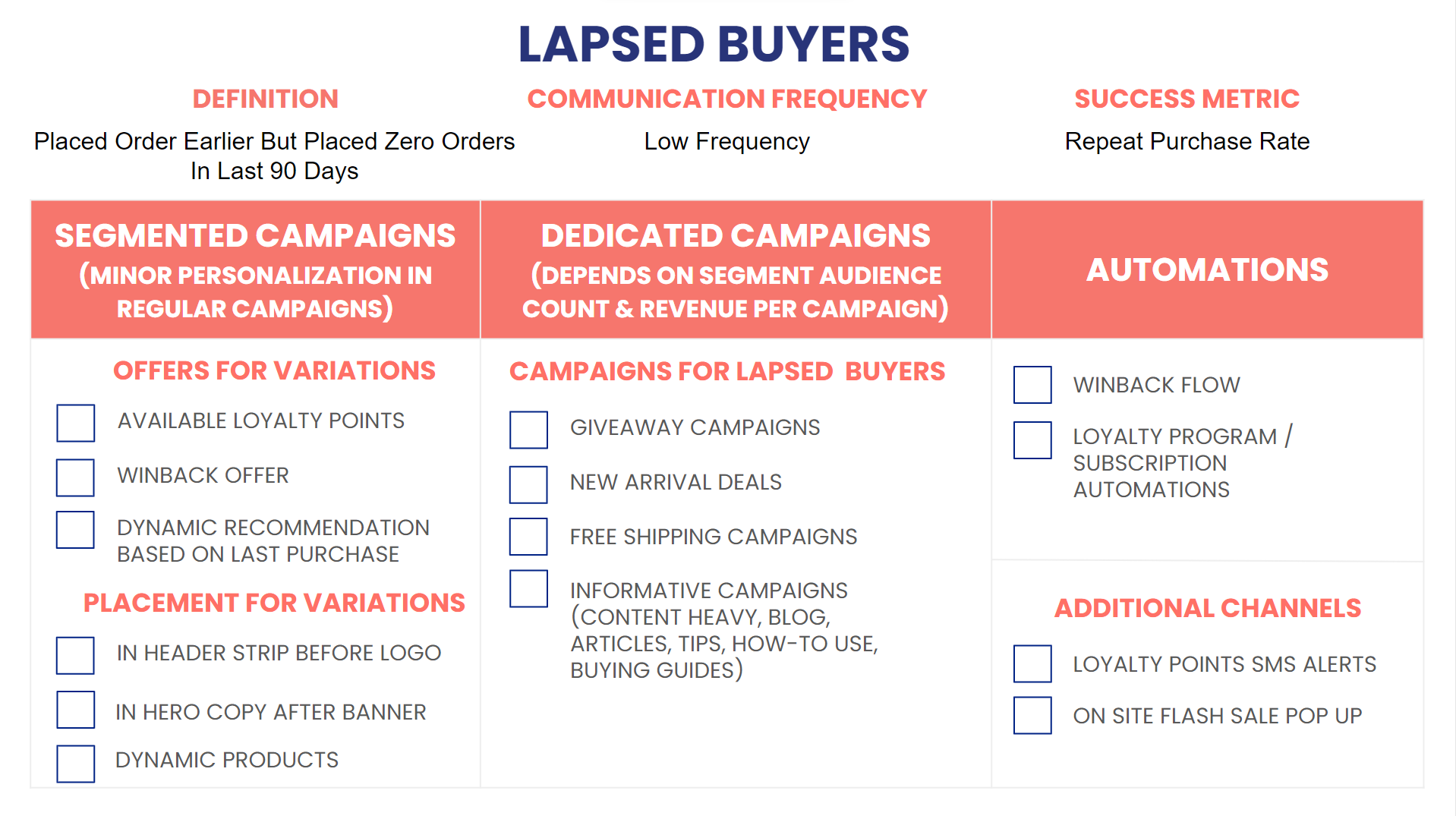 Lapsed buyers framework with segmented, dedicated and automated campaigns
