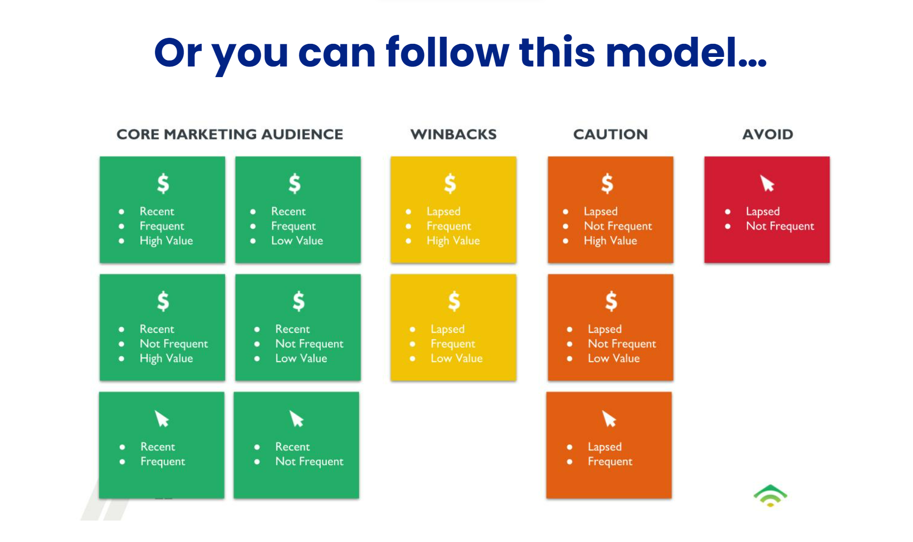 Segmentation model grouping buyers into core, winback, caution and avoid audiences