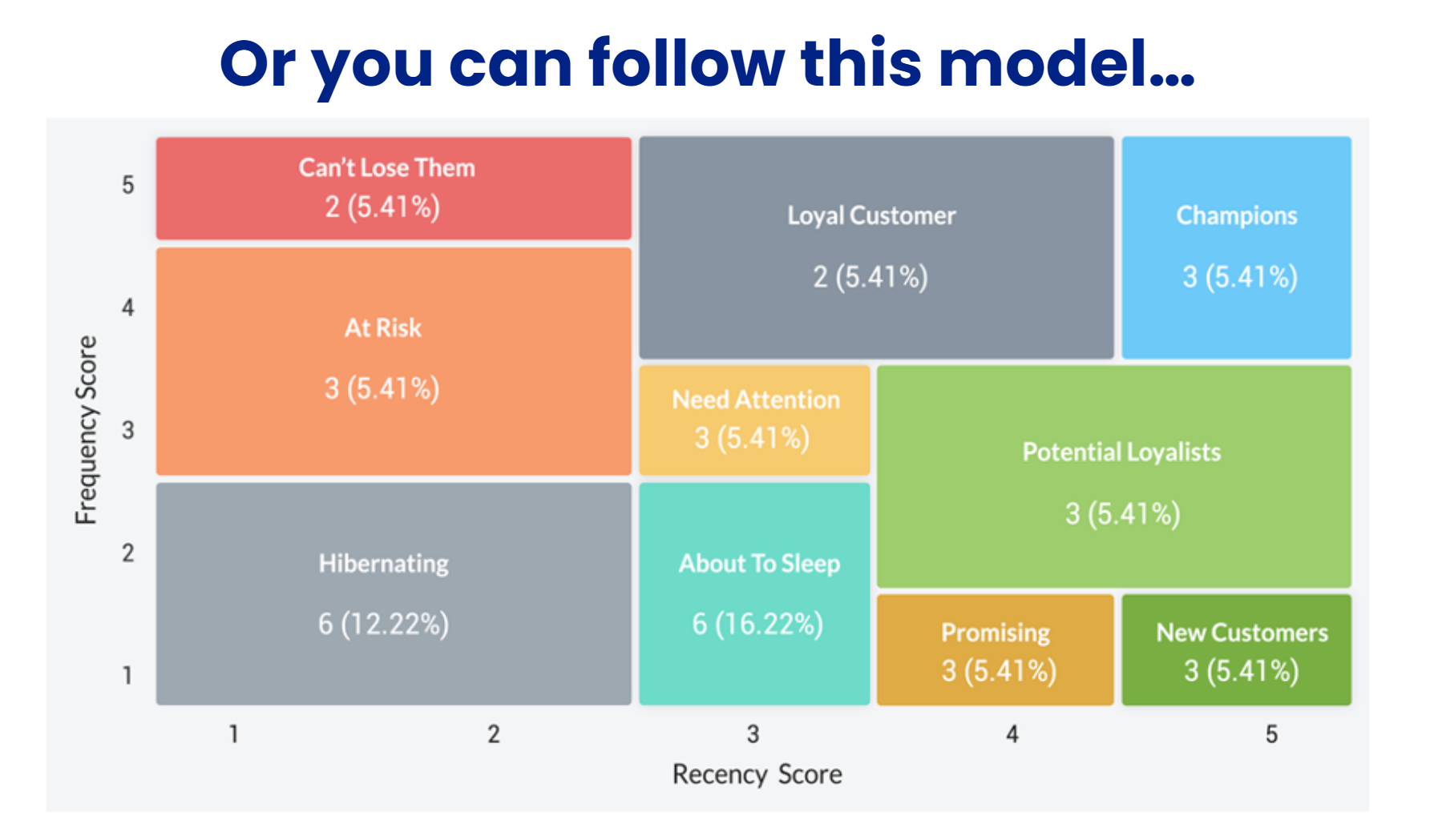 RFM segment grid from Champions to Hibernating by recency and frequency score