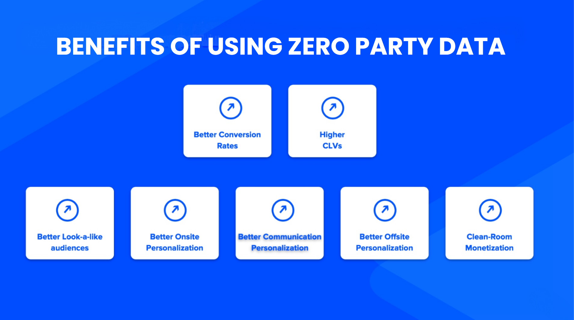 Seven benefits of zero-party data, from conversion rates to clean-room monetization