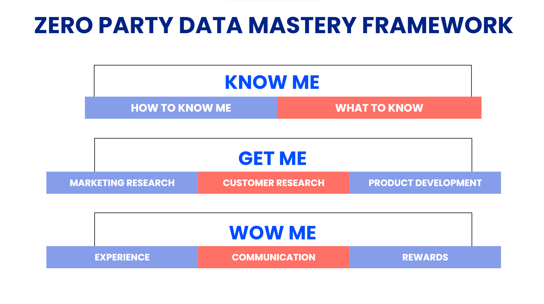Zero-party data framework with Know Me, Get Me and Wow Me layers
