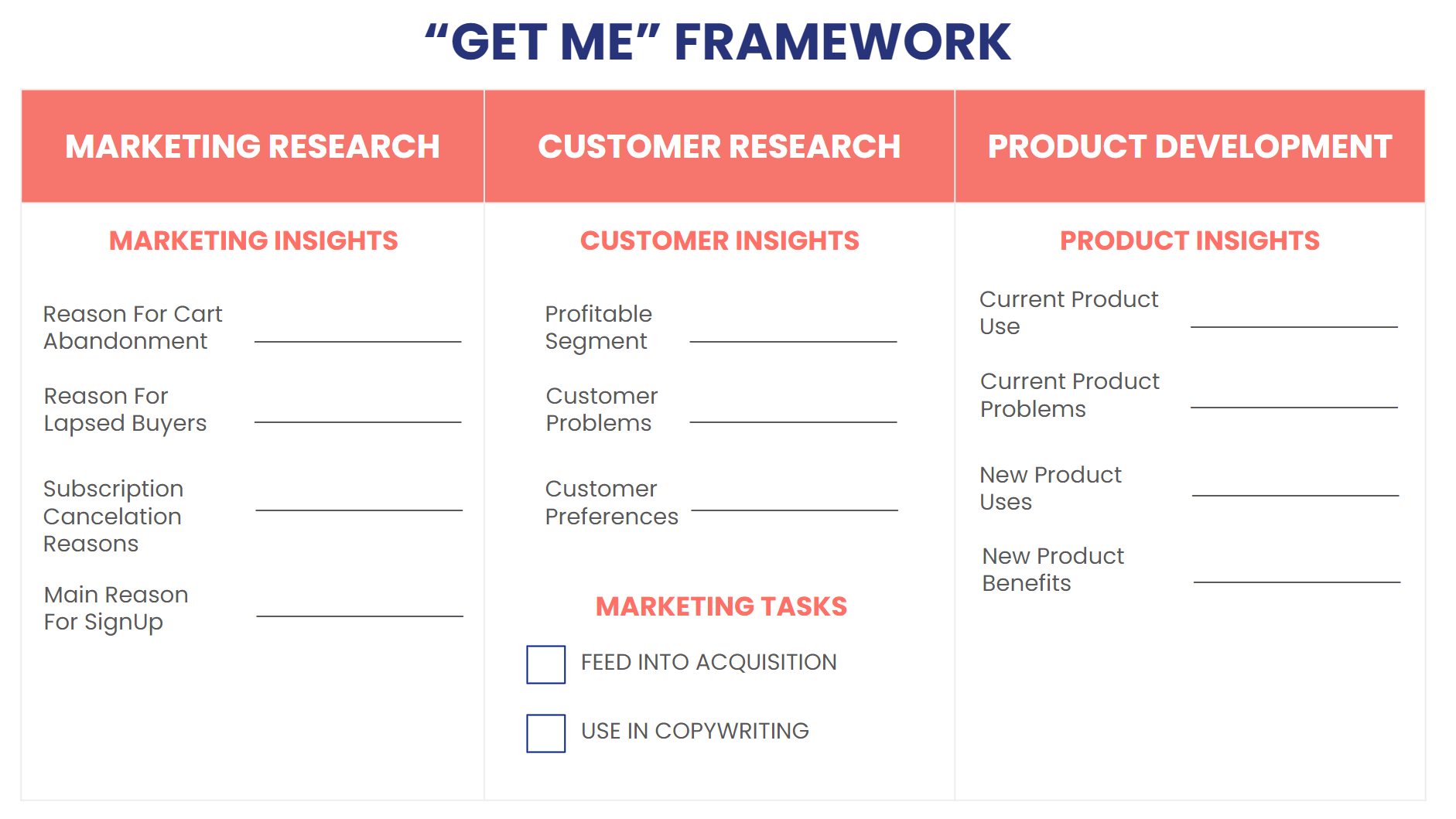 Get Me framework covering marketing, customer and product research