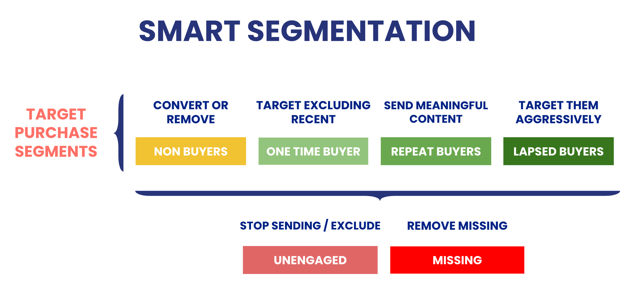 SMART Segmentation blueprint: non buyers, one-time, repeat, lapsed, unengaged and missing
