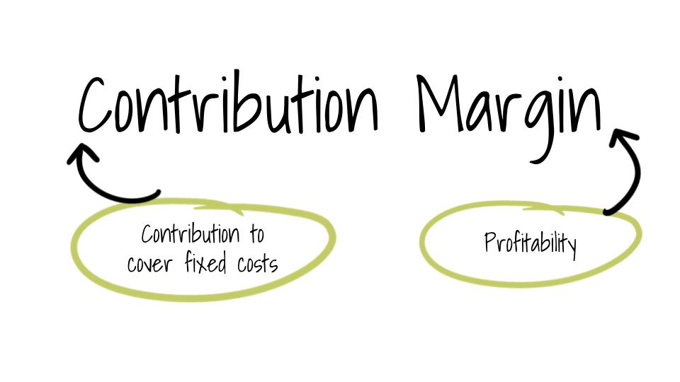 Diagram of contribution margin as net revenue minus delivery cost and marketing costs