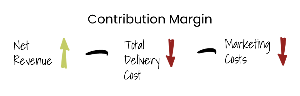 Diagram of contribution margin broken into net revenue, total delivery cost and marketing costs