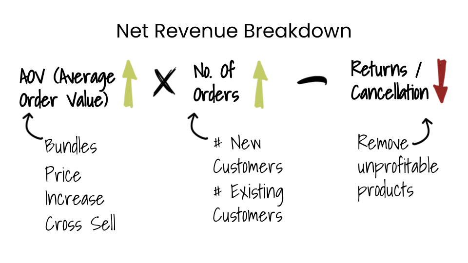 Net revenue breakdown diagram of AOV times number of orders minus returns and cancellations