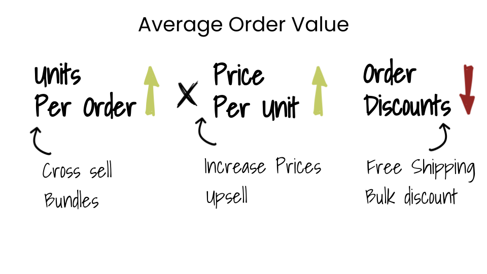 AOV breakdown diagram of units per order times price per unit minus order discounts
