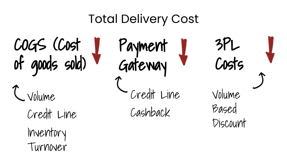 Total delivery cost breakdown diagram covering cost of goods, payment gateway and 3PL costs