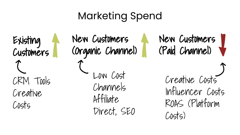 Marketing spend breakdown diagram for existing customers, organic new customers and paid new customers
