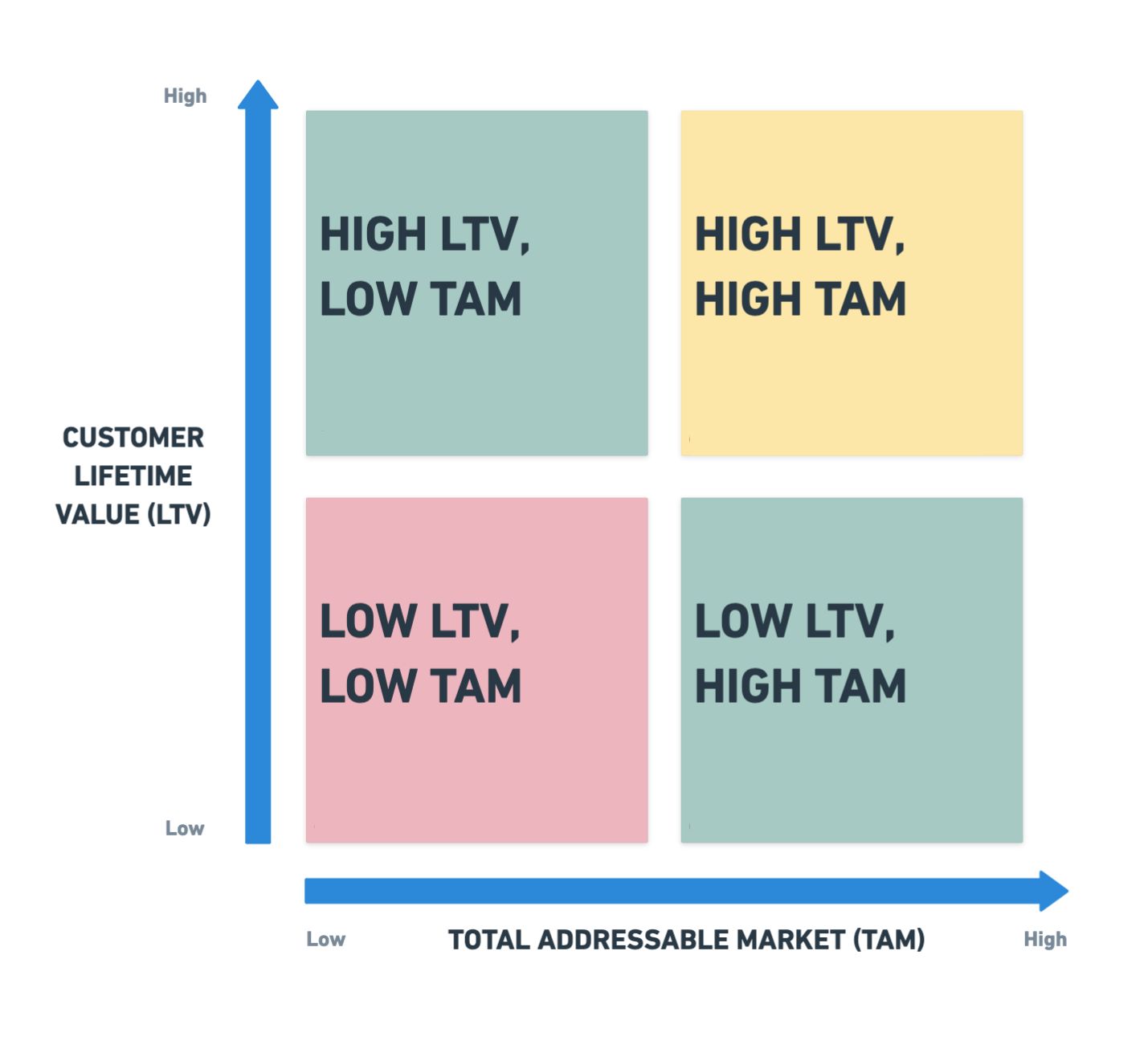Grid of LTV against TAM: high or low lifetime value and market size