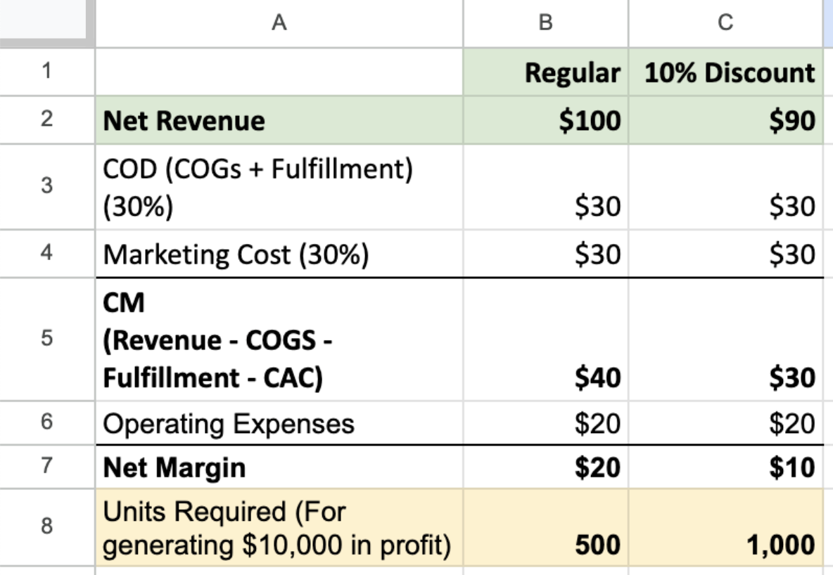 Table comparing profit at full price and 10% off: net margin falls from $20 to $10