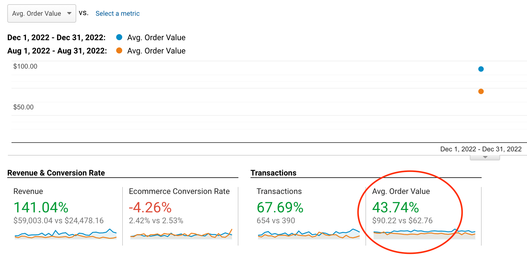 LePeach Google Analytics report showing 43.74% higher average order value