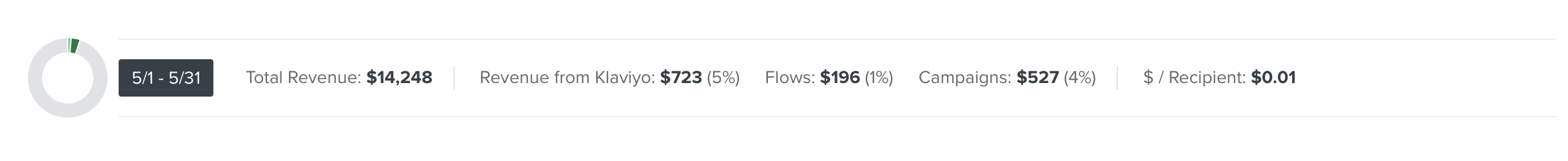 LePeach Klaviyo revenue in May 2022 before RetainUp
