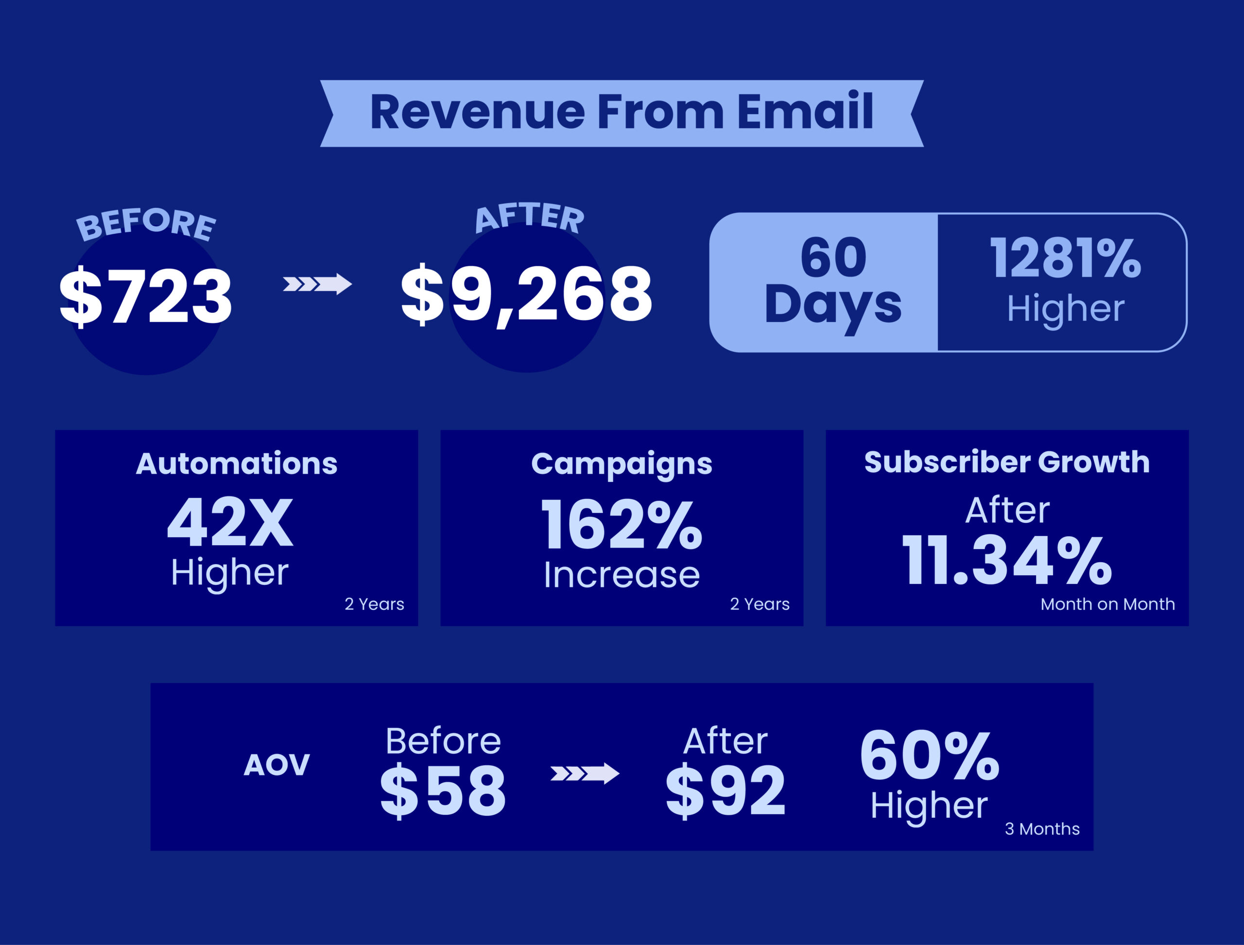 LePeach email revenue results: $723 to $9,268 in 60 days, 42X automation revenue, AOV $58 to $92