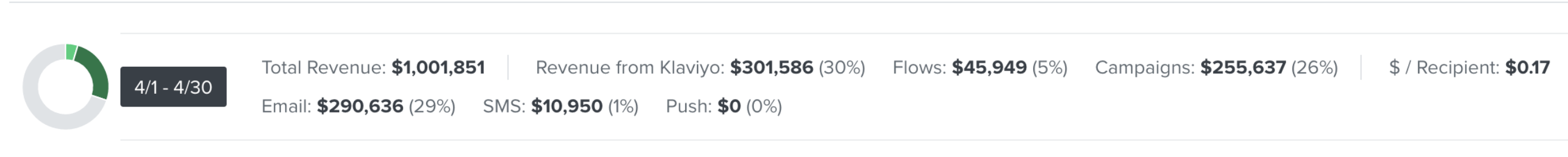 BloomsyBox Klaviyo revenue summary showing $301K from Klaviyo in 1 month