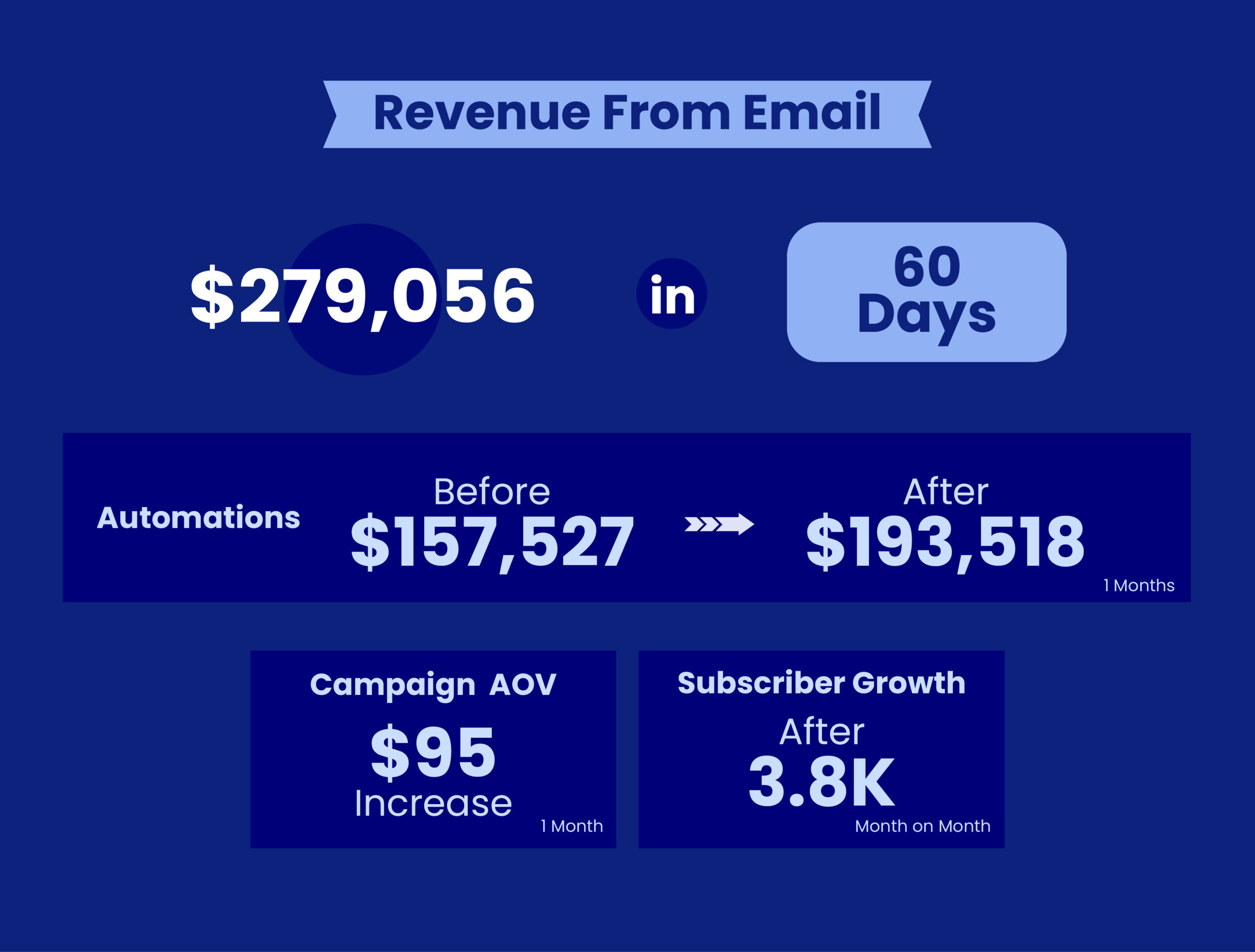 BloomsyBox email results: $279,056 in 60 days, automation revenue up from $157,527 to $193,518
