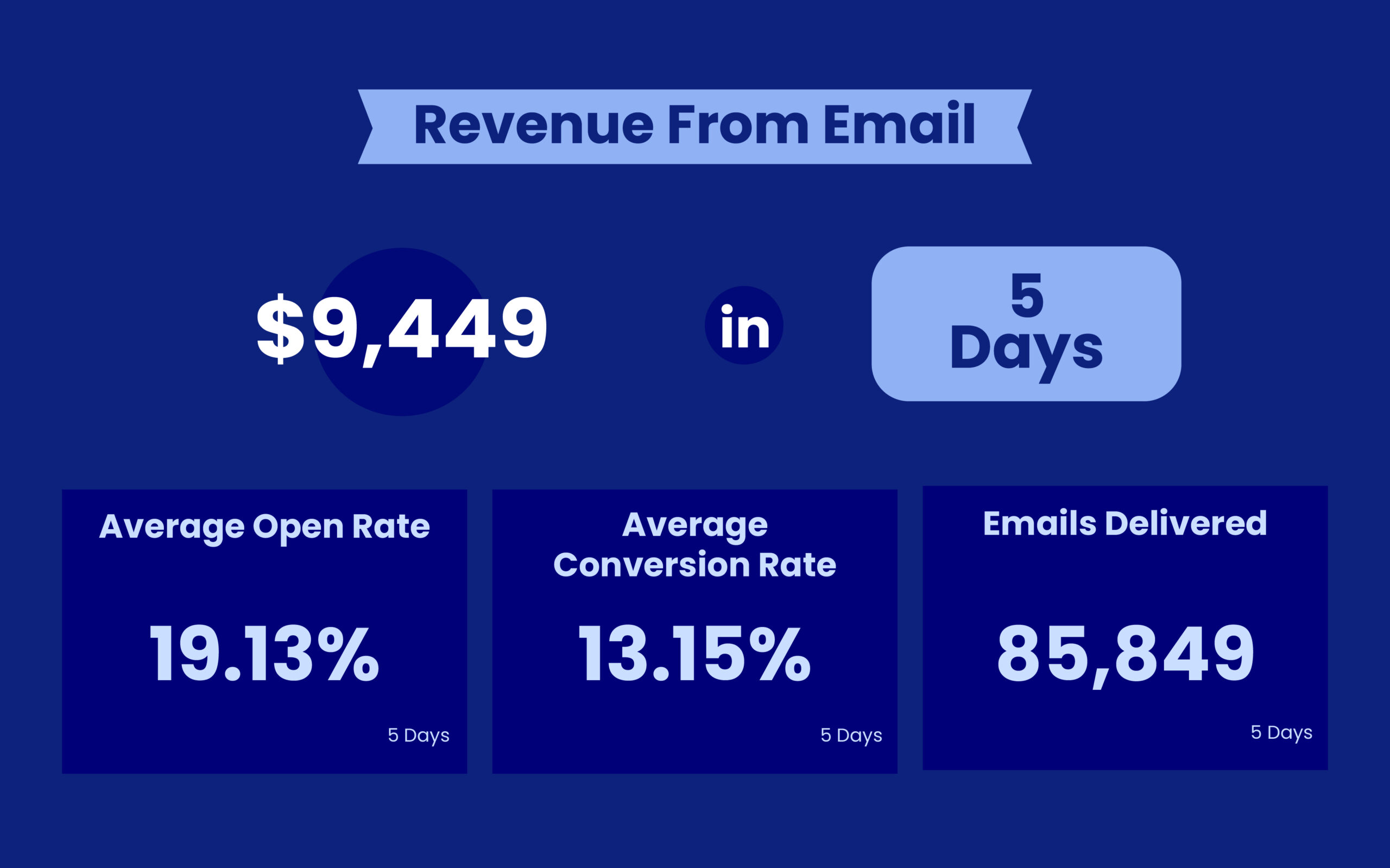 Le Panier Francais BFCM results: $9,449 in 5 days from 85,849 emails
