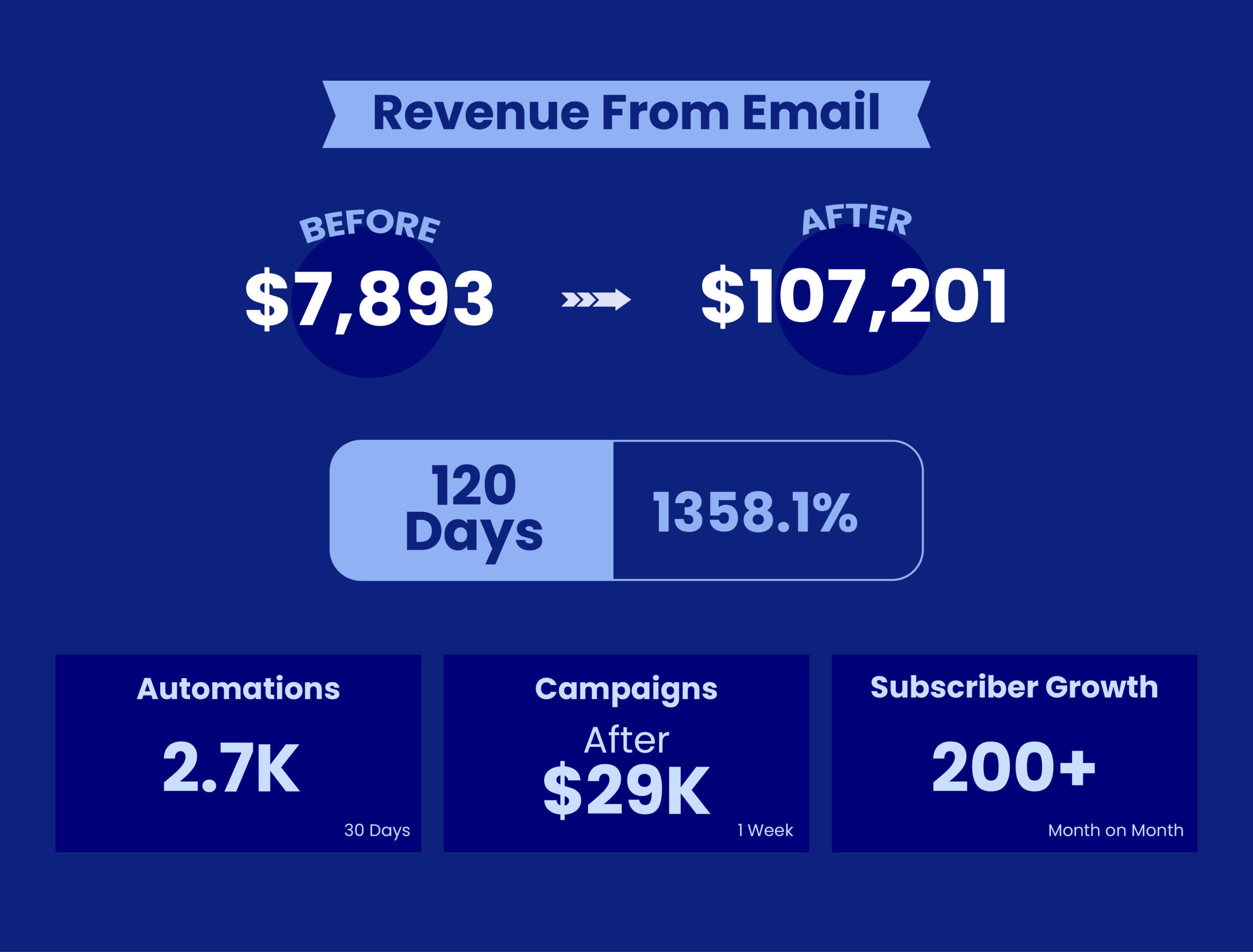 MusicMajlis email revenue grew from $7,893 to $107,201 in 120 days