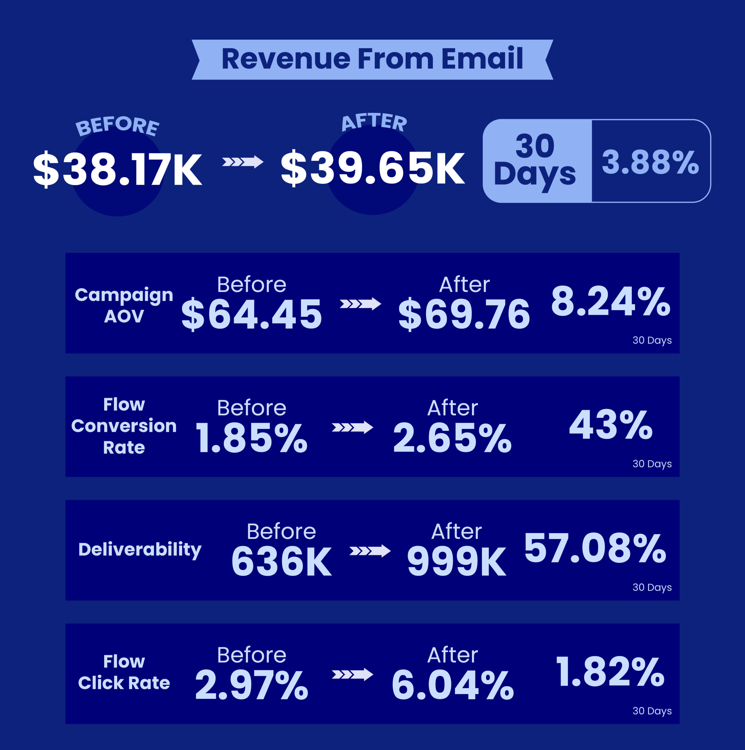 ZitSticka email results: $38.17K to $39.65K in 30 days, campaign AOV up 8.24%