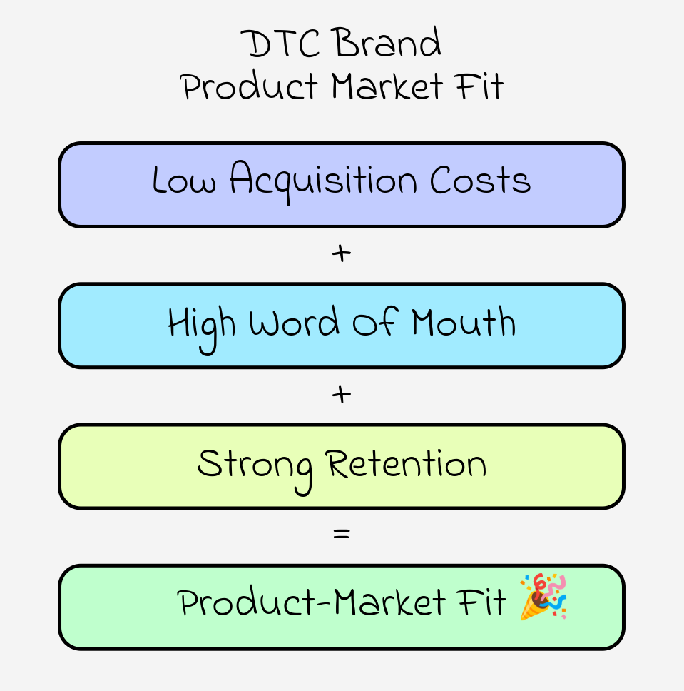 #1 Reason For DTC Brands Low Retention & High Customer Acquisition - Poor Product Market Fit