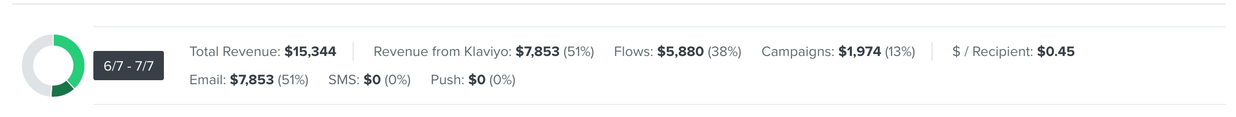 Grace and Grit Klaviyo dashboard showing $7,853 from email in 30 days